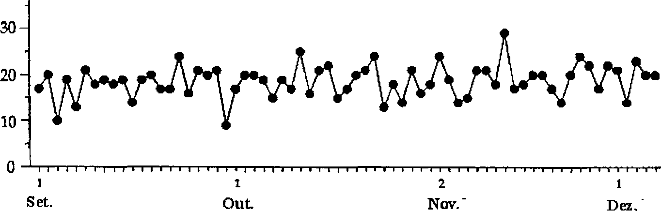 Gráfico de porcentagem diária de pares com defeitos